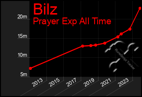 Total Graph of Bilz