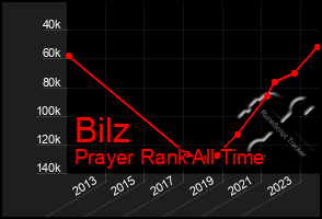 Total Graph of Bilz