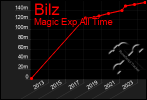 Total Graph of Bilz