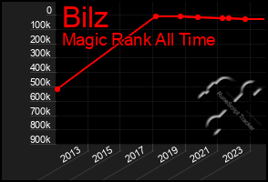 Total Graph of Bilz