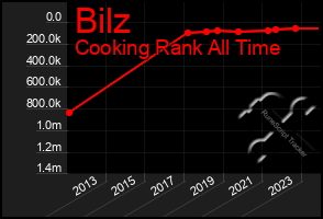 Total Graph of Bilz
