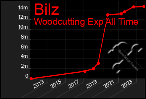 Total Graph of Bilz