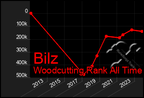 Total Graph of Bilz