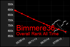 Total Graph of Bimmere36