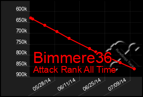 Total Graph of Bimmere36