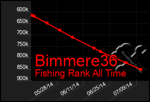 Total Graph of Bimmere36