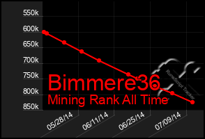 Total Graph of Bimmere36