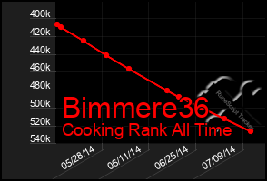 Total Graph of Bimmere36