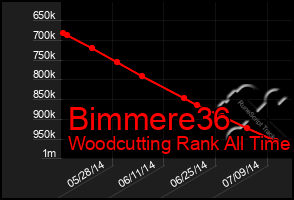 Total Graph of Bimmere36