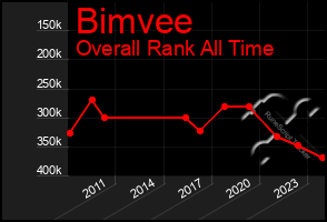 Total Graph of Bimvee