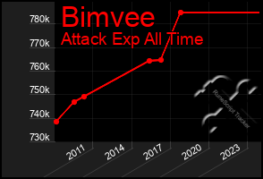 Total Graph of Bimvee