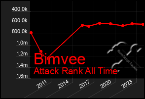 Total Graph of Bimvee