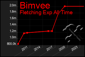 Total Graph of Bimvee