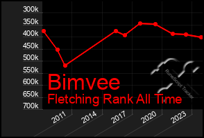 Total Graph of Bimvee