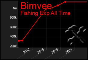 Total Graph of Bimvee