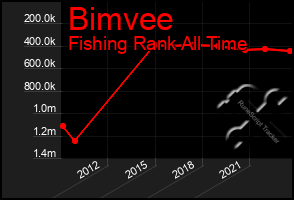 Total Graph of Bimvee