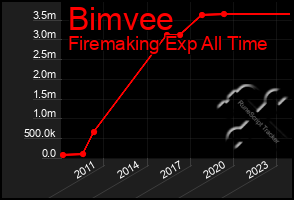 Total Graph of Bimvee