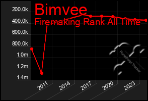 Total Graph of Bimvee