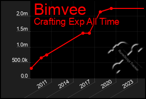 Total Graph of Bimvee