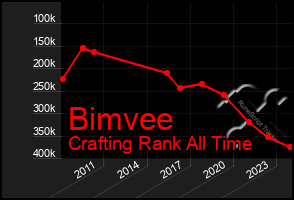 Total Graph of Bimvee