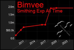 Total Graph of Bimvee