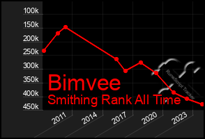 Total Graph of Bimvee