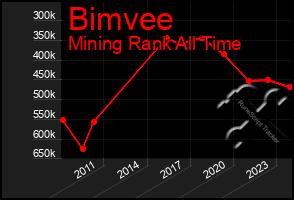 Total Graph of Bimvee