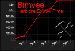 Total Graph of Bimvee