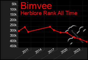 Total Graph of Bimvee