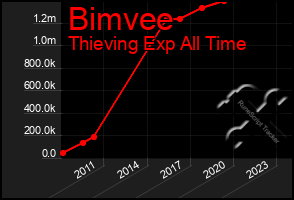 Total Graph of Bimvee