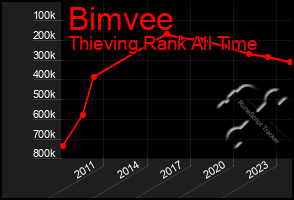 Total Graph of Bimvee