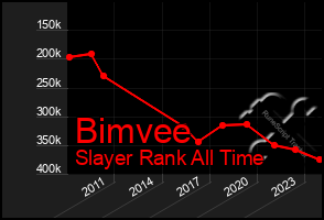 Total Graph of Bimvee