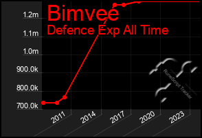 Total Graph of Bimvee