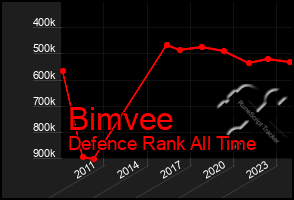 Total Graph of Bimvee