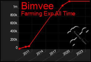 Total Graph of Bimvee