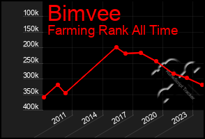 Total Graph of Bimvee