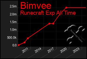 Total Graph of Bimvee