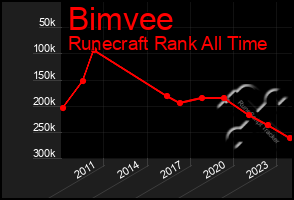 Total Graph of Bimvee