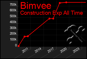 Total Graph of Bimvee