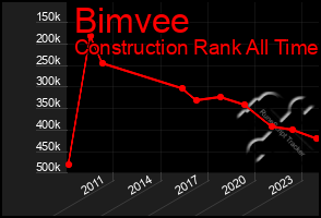 Total Graph of Bimvee