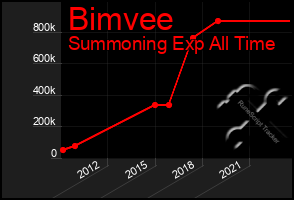 Total Graph of Bimvee