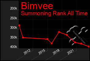 Total Graph of Bimvee