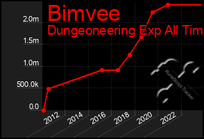 Total Graph of Bimvee