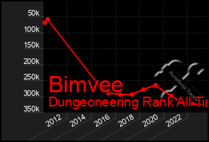 Total Graph of Bimvee