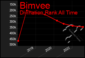 Total Graph of Bimvee