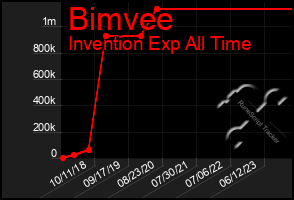 Total Graph of Bimvee