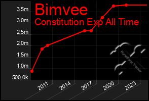 Total Graph of Bimvee