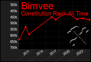 Total Graph of Bimvee