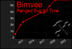 Total Graph of Bimvee