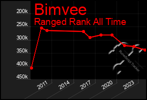 Total Graph of Bimvee